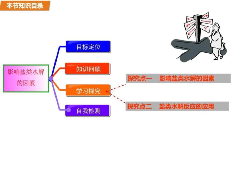 2019-2019学年高二化学苏教版选修4课件专题3第三单元_第2页