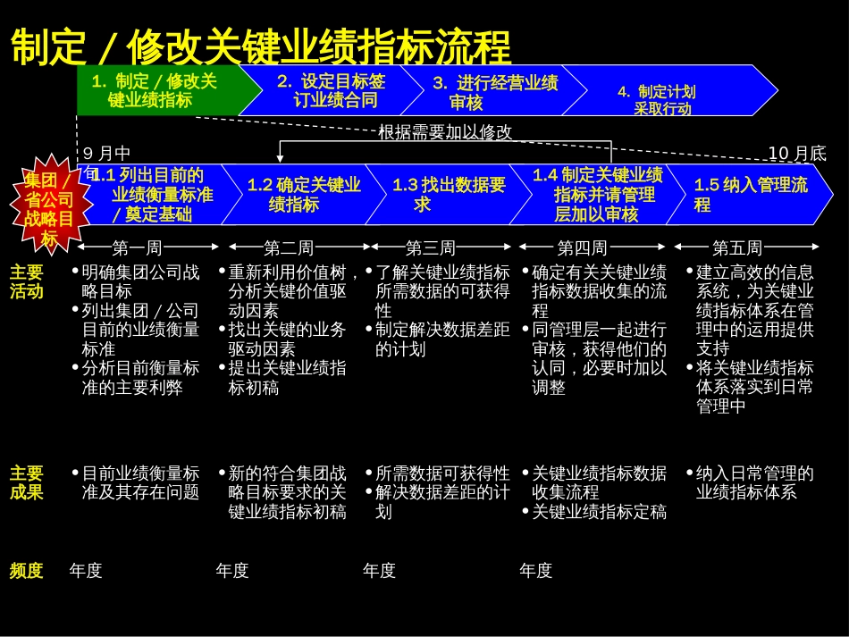 麦肯锡云南电信KPI方案[共25页]_第3页