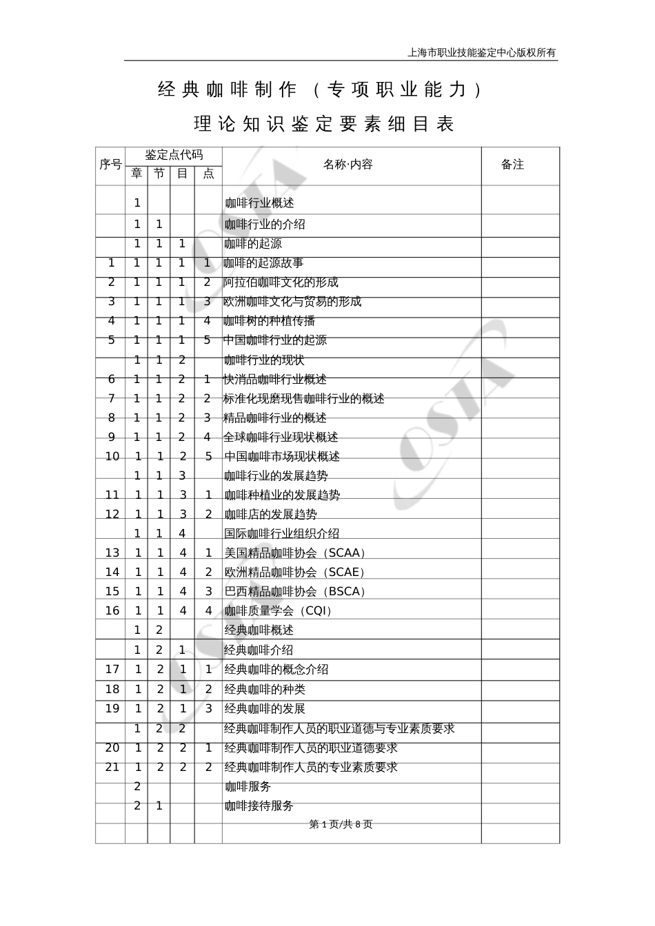 经典咖啡制作（专项职业能力）理论知识鉴定要素细目表_第1页