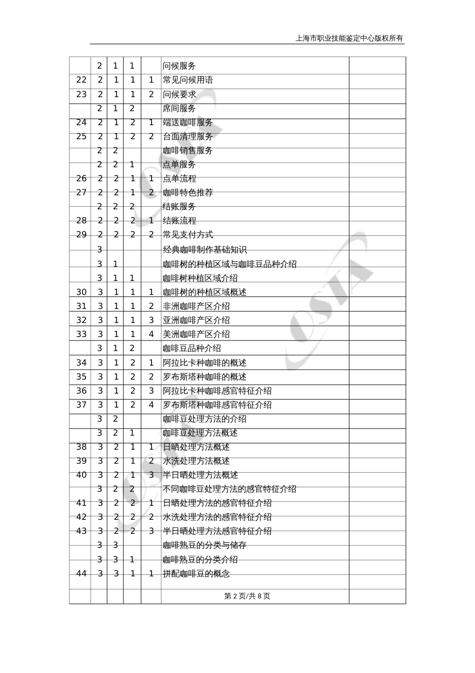 经典咖啡制作（专项职业能力）理论知识鉴定要素细目表_第2页