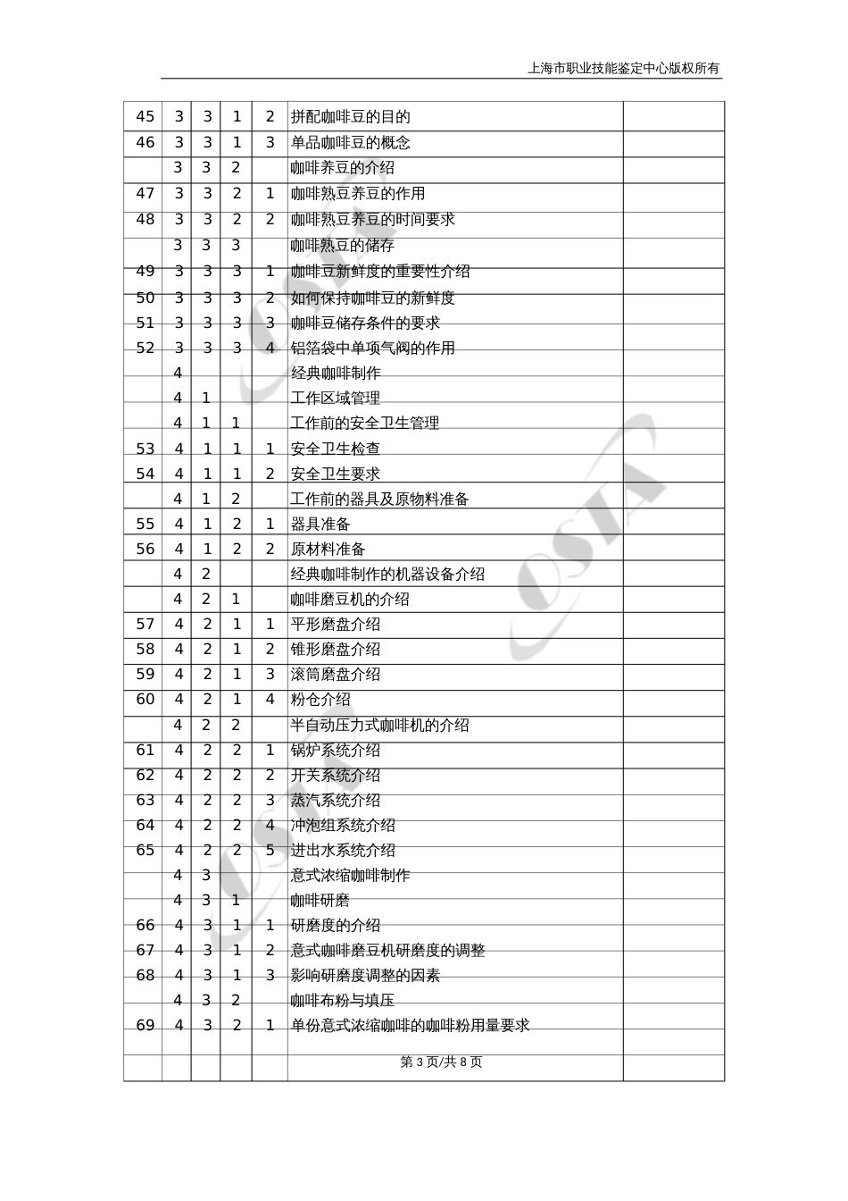 经典咖啡制作（专项职业能力）理论知识鉴定要素细目表_第3页