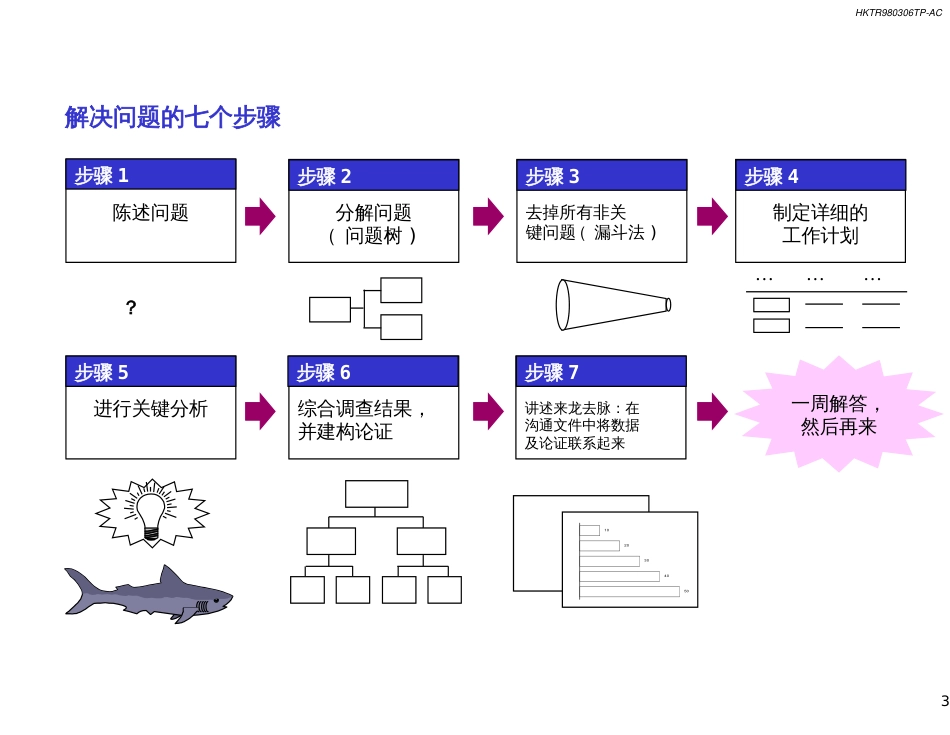 麦肯锡方法论：发现和分析问题的七个步骤[共40页]_第3页