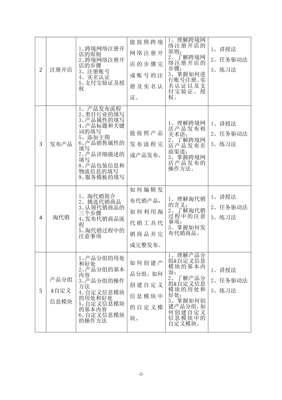 跨境网店运营课程教学大纲[共7页]_第2页