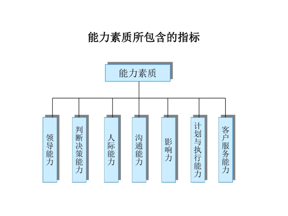 东华工程能力素质所包含的指标_第1页