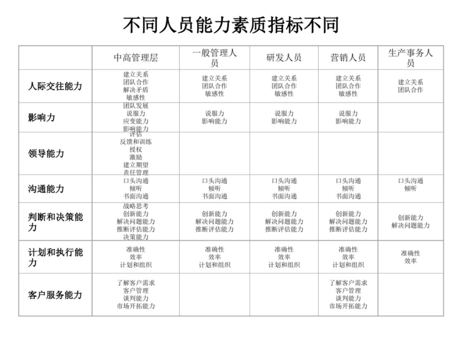 东华工程能力素质所包含的指标_第2页