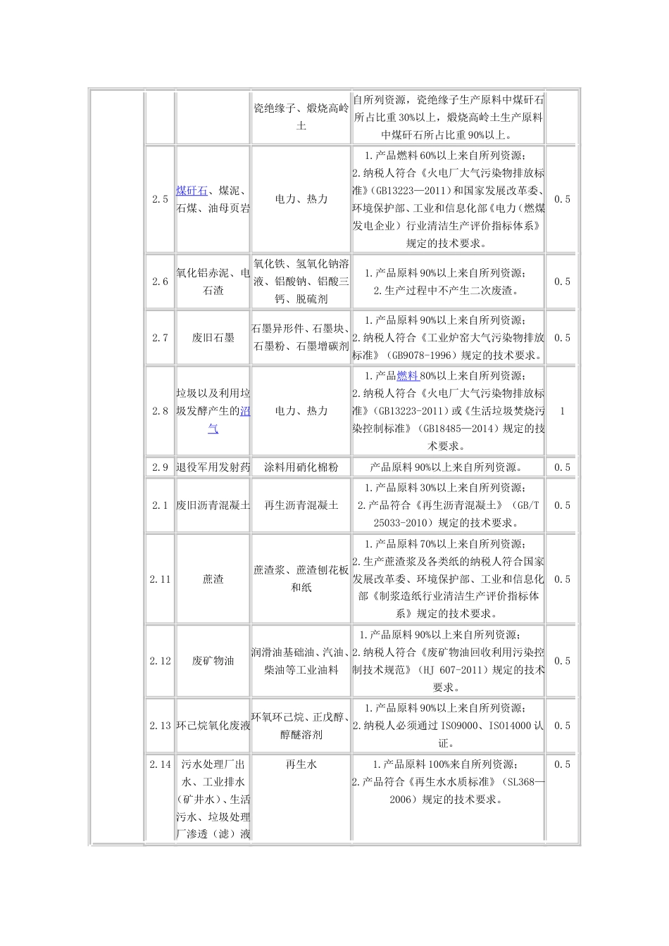 《资源综合利用产品和劳务增值税优惠目录》2015版_第2页