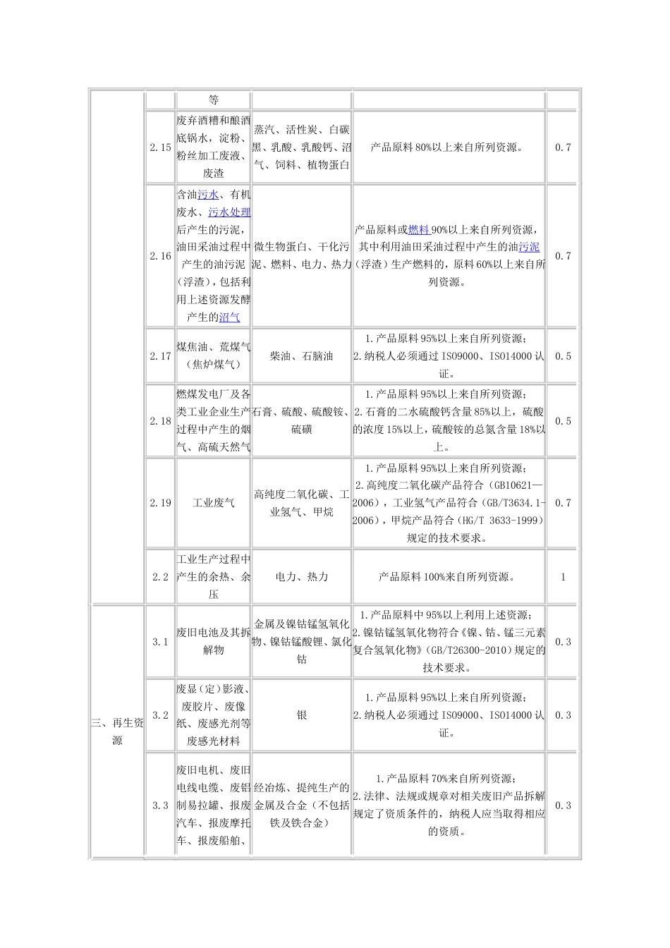 《资源综合利用产品和劳务增值税优惠目录》2015版_第3页