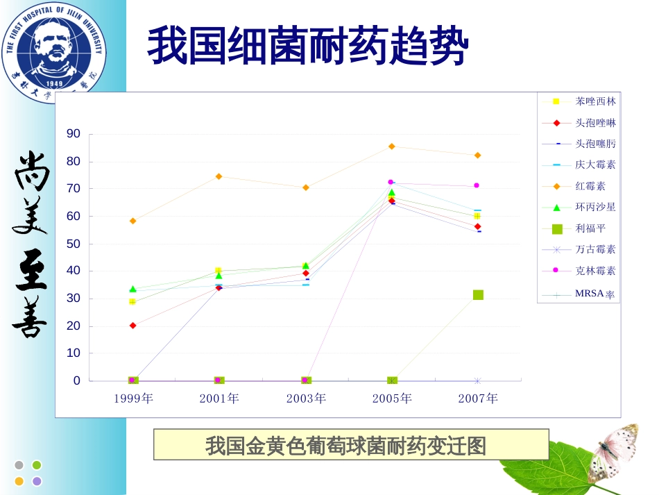 鲁继荣－－新抗生素的应用_第3页