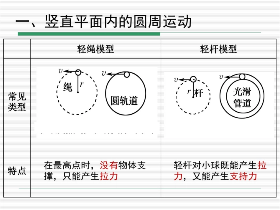 能过最高点的临界条件_第3页