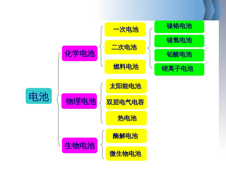 锂离子电池[共105页]_第2页