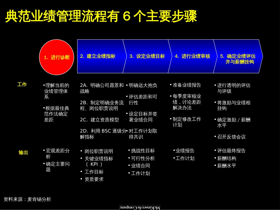 麦肯锡企业业绩管理基本框架[共85页]_第3页