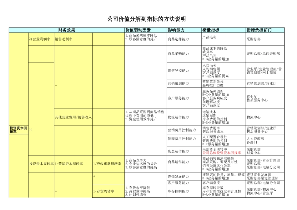 公司价值分解成为指标的过程说明_第1页