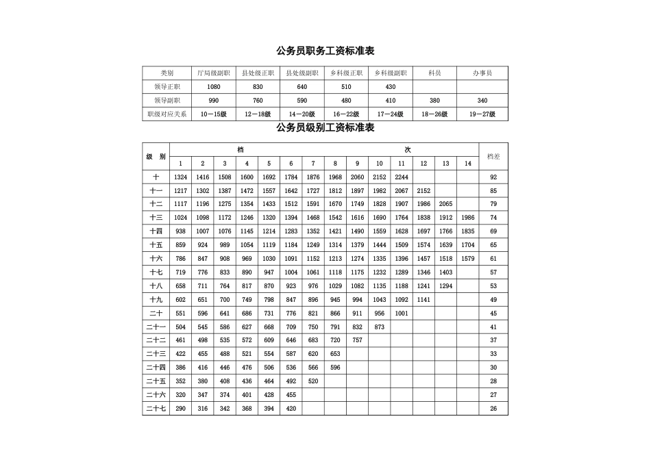 公务员职务级别工资标准表(改)_第1页