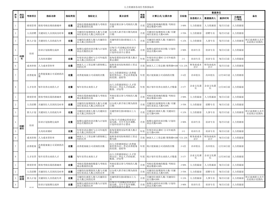 人力资源部各岗位绩效考核指标库_第1页