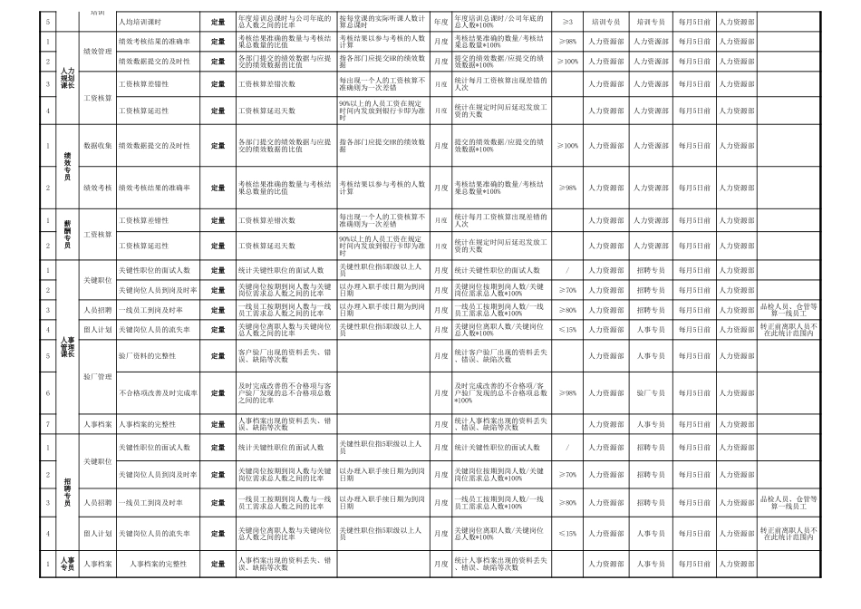 人力资源部各岗位绩效考核指标库_第2页