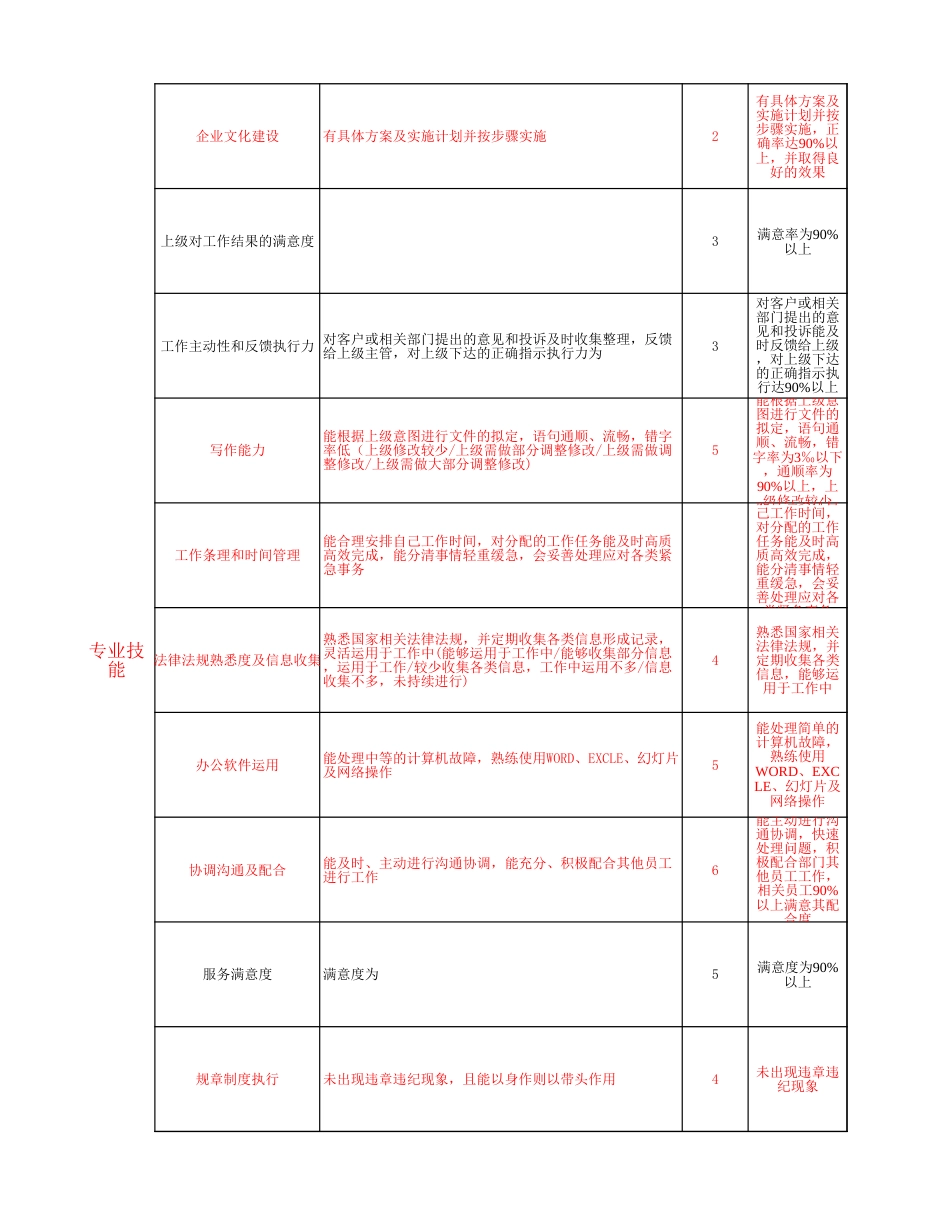 人事行政主管绩效考核评分表_第2页