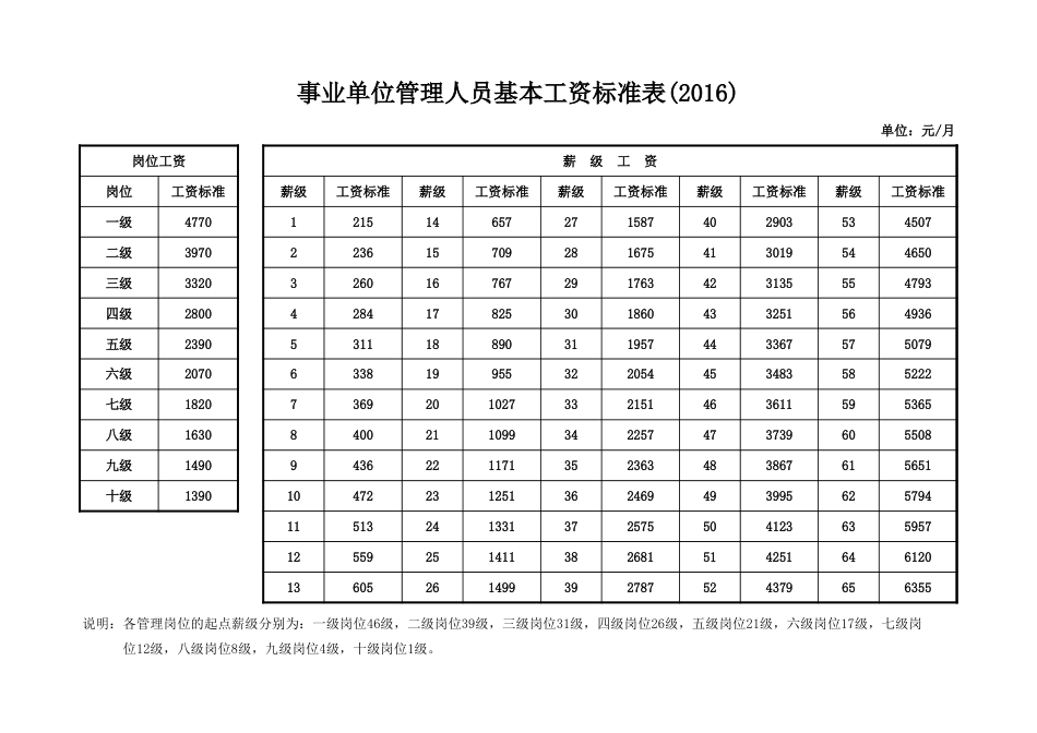 事业单位管理人员基本工资标准表(2016)_第1页