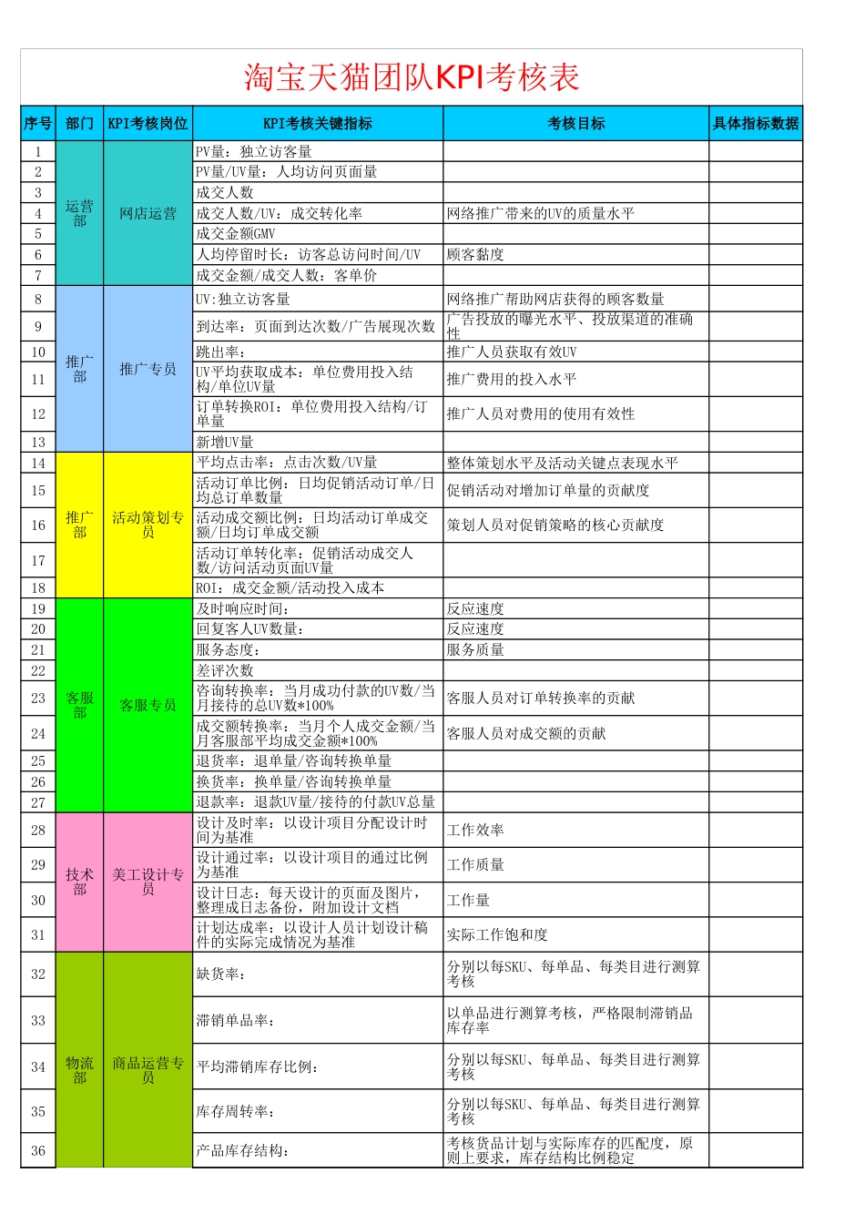 淘宝天猫团队KPI考核表_第1页