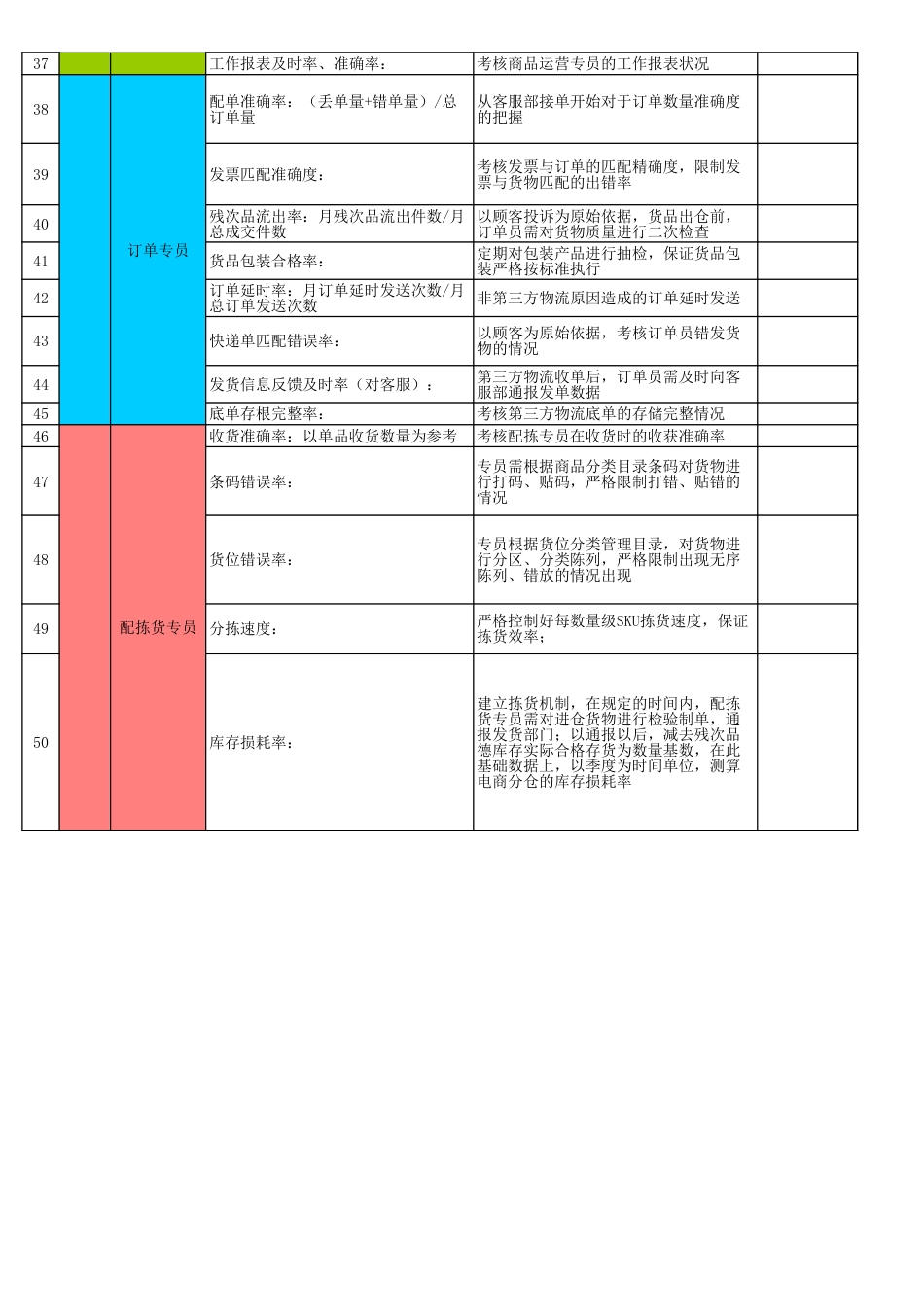 淘宝天猫团队KPI考核表_第2页