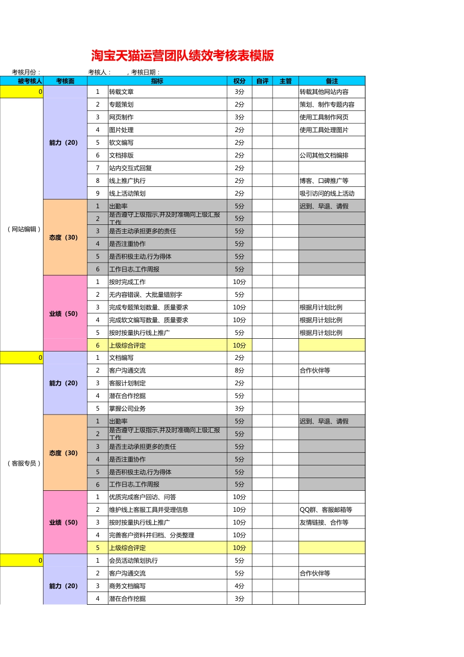 淘宝天猫运营团队绩效考核表_第1页