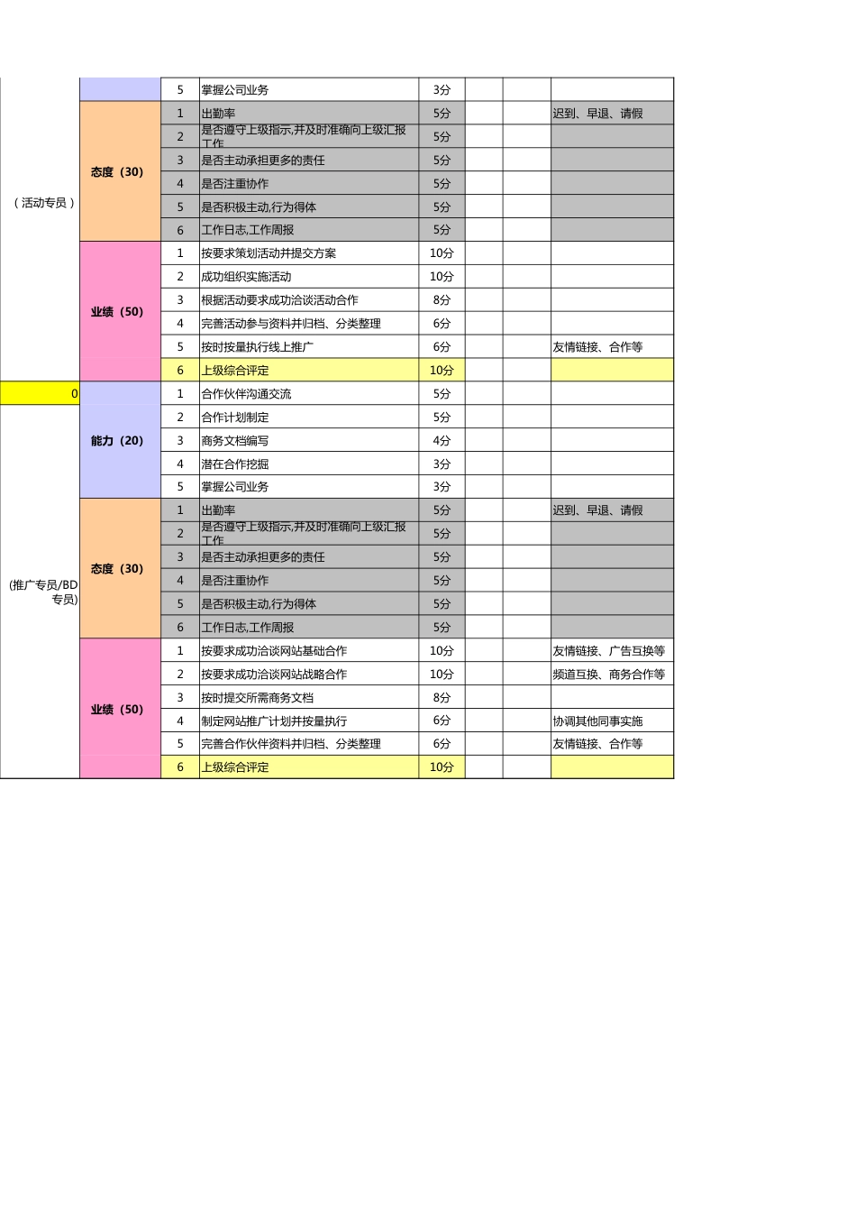 淘宝天猫运营团队绩效考核表_第2页