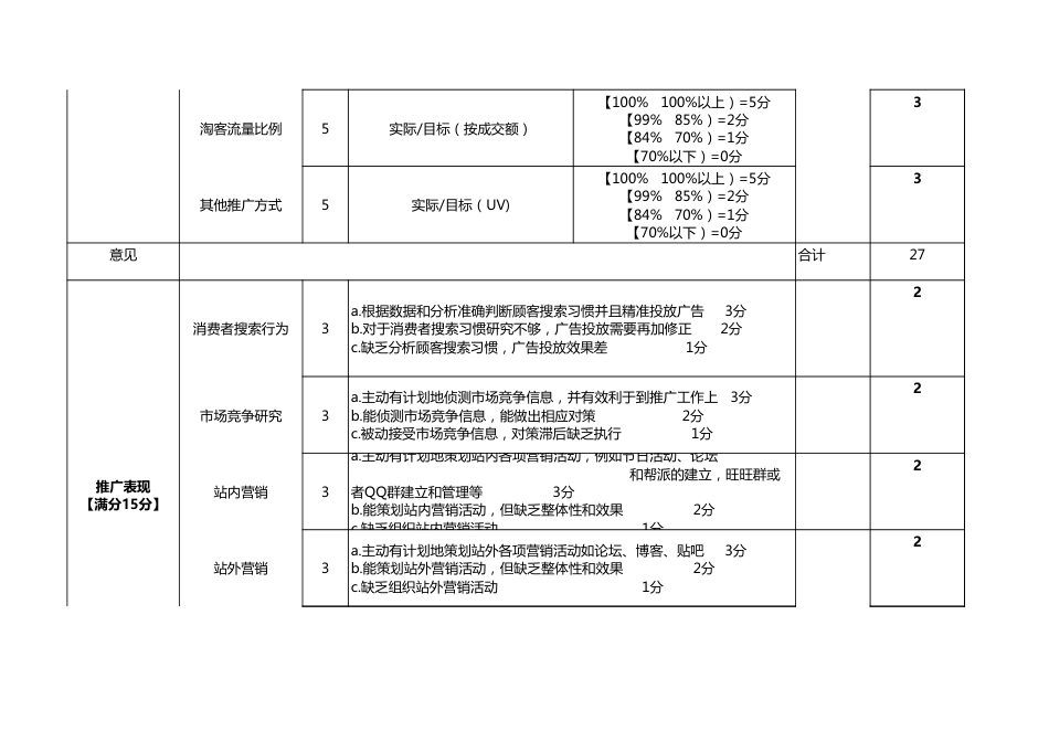 淘宝推广组绩效考核方案_第2页