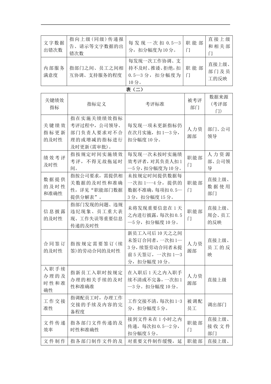 关键绩效考评指标分解表_第2页