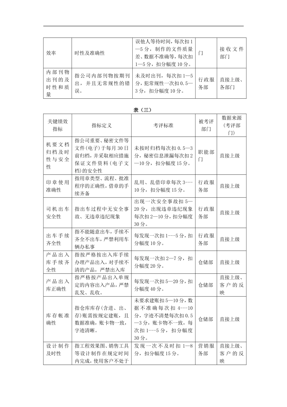 关键绩效考评指标分解表_第3页