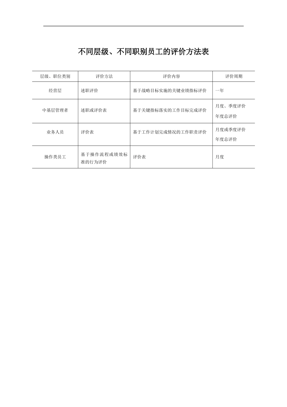 不同层级、不同职别员工的评价方法表_第1页