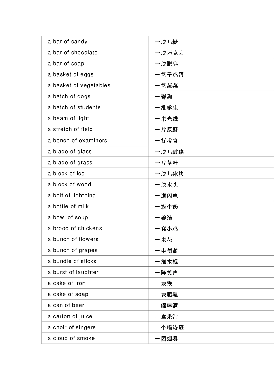 初中英语资料：141组英语量词用法大全_第2页