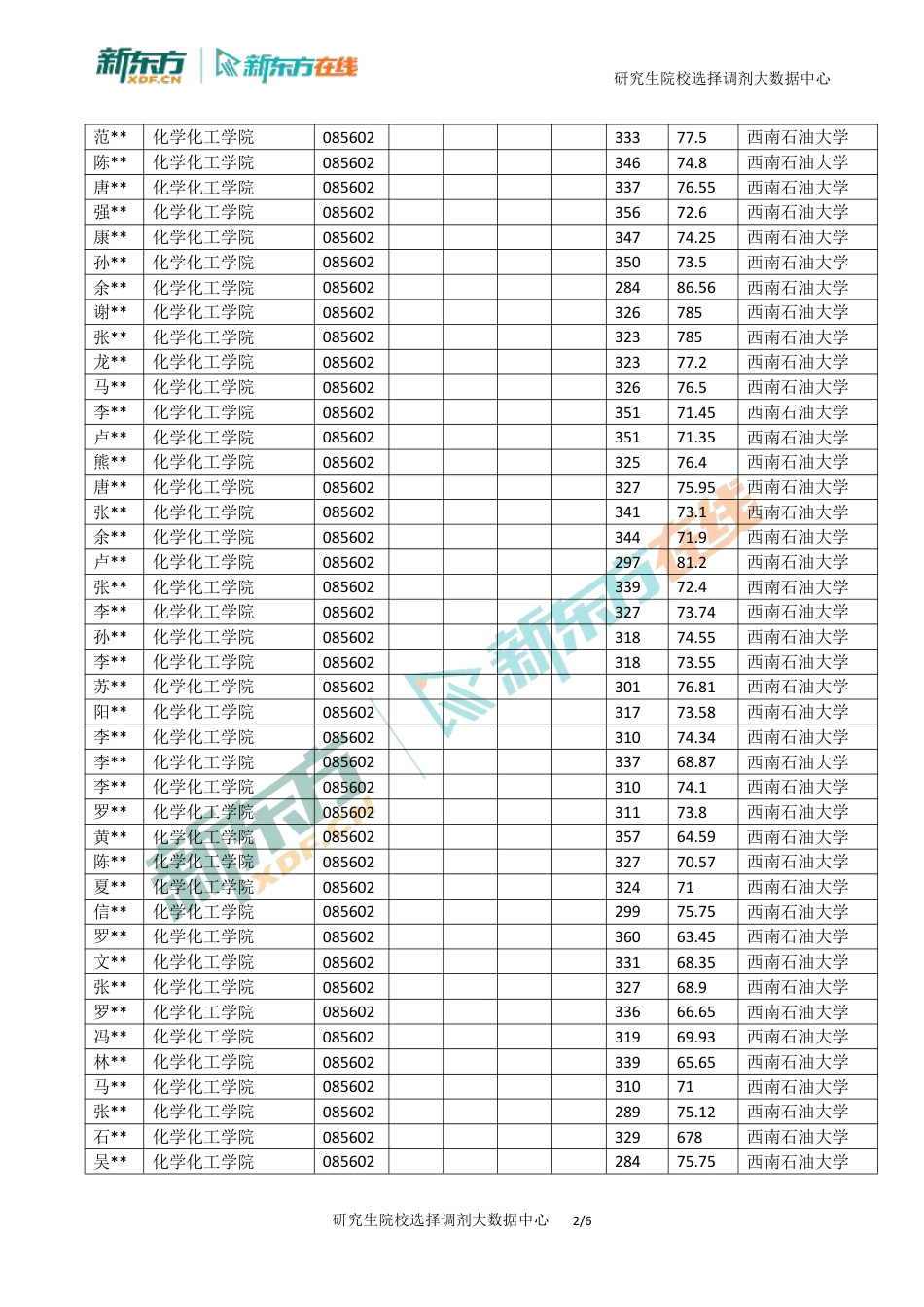 北京新东方考研西南石油大学085602全日制2019-2024年招生复试录取数据汇总_第2页