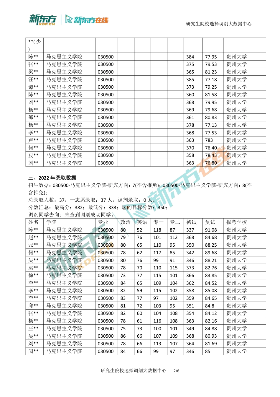 北京新东方考研贵州大学030500全日制2019-2024年招生复试录取数据汇总_第2页