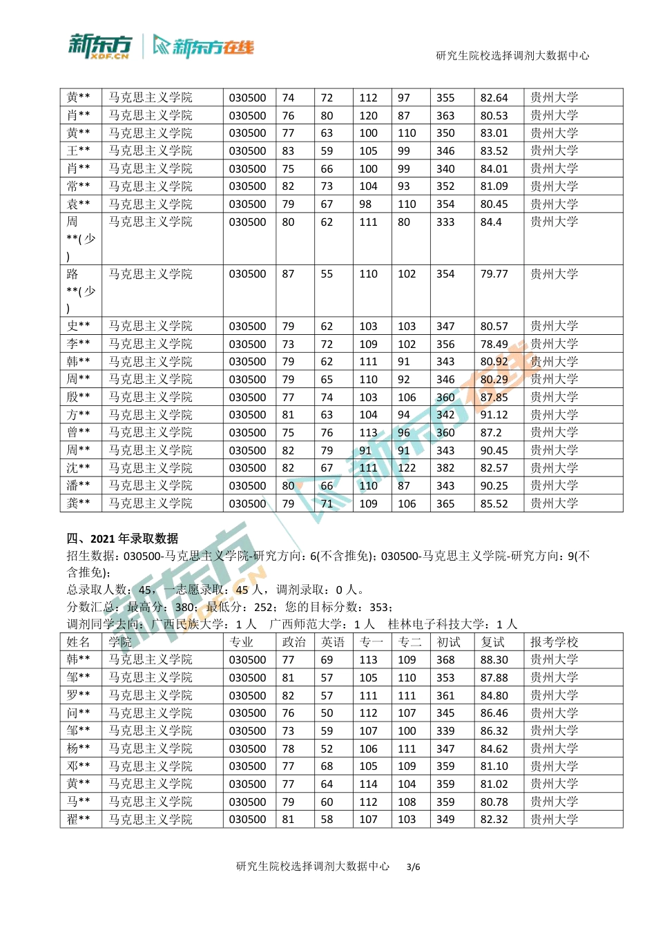 北京新东方考研贵州大学030500全日制2019-2024年招生复试录取数据汇总_第3页