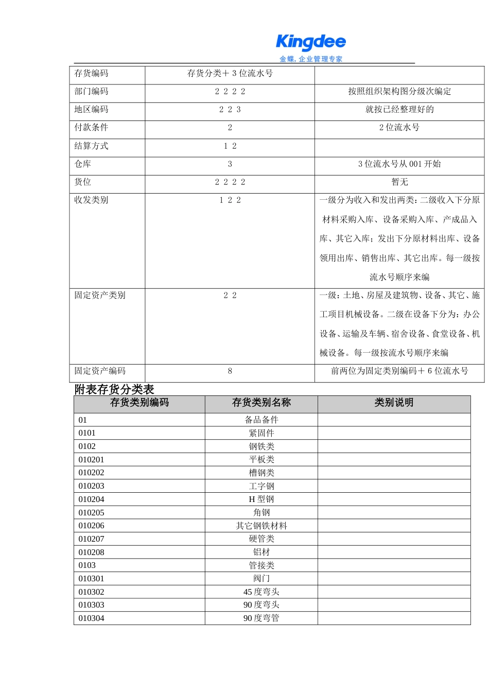 02 工业制造企业系统编码方案_第2页