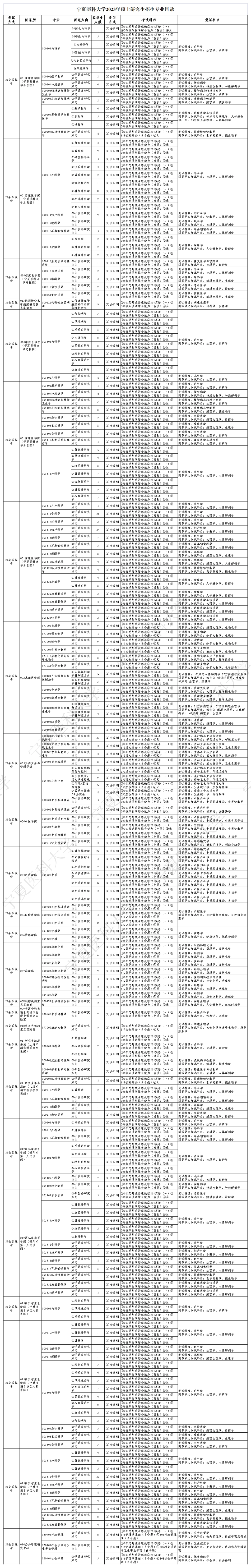 宁夏医科大学2023年硕士研究生招生专业目录_第1页