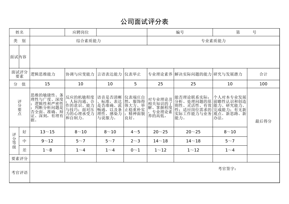 XX公司公开招聘人员面试评分表_第1页