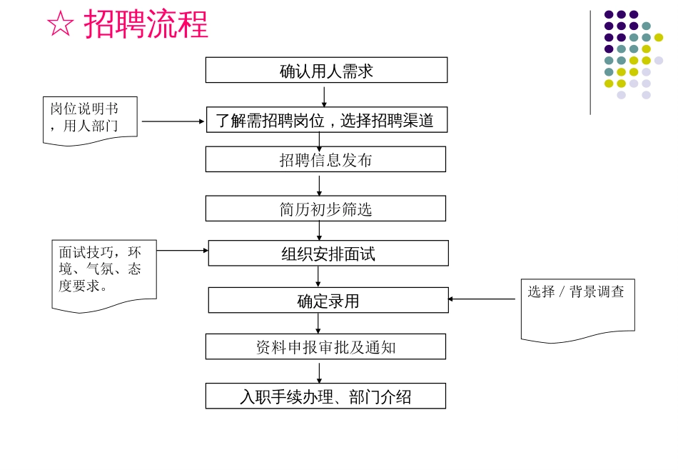 招聘面试流程与技巧_第3页