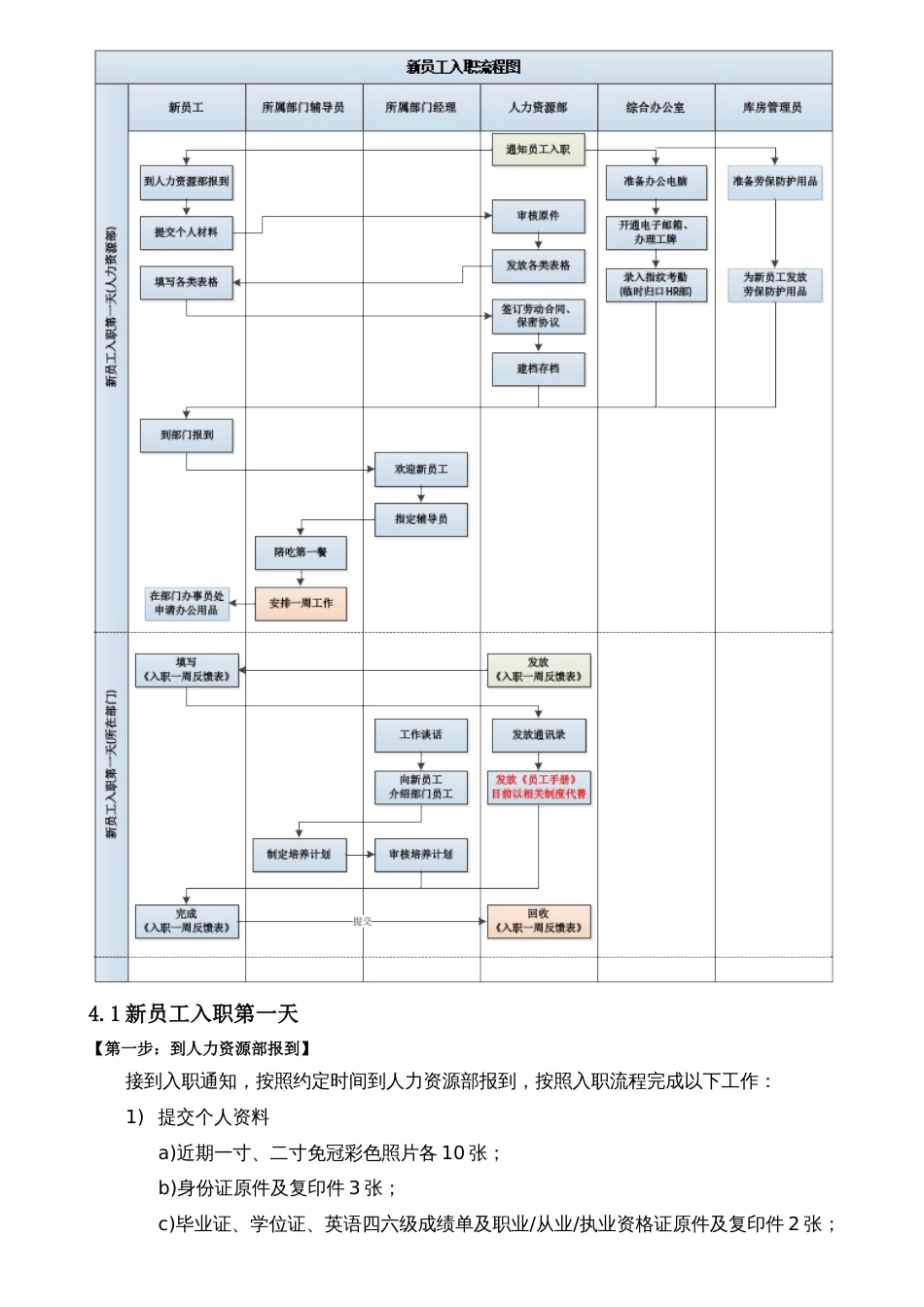 7-15新员工入职与试用期管理办法 (附表)_第2页