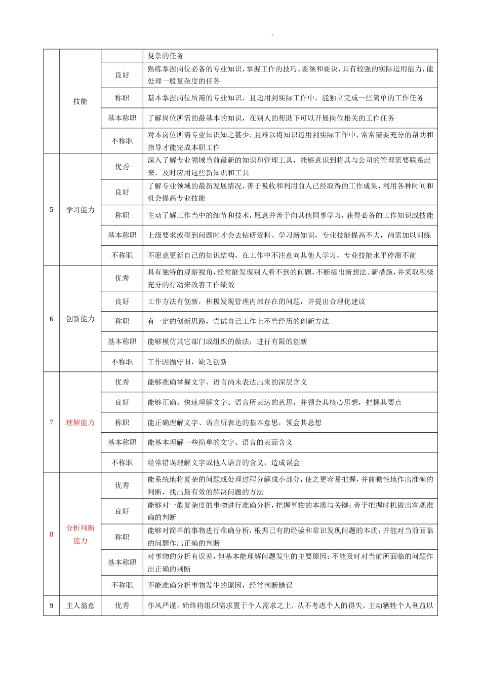 岗位360度评价要素表（营销类）_第2页