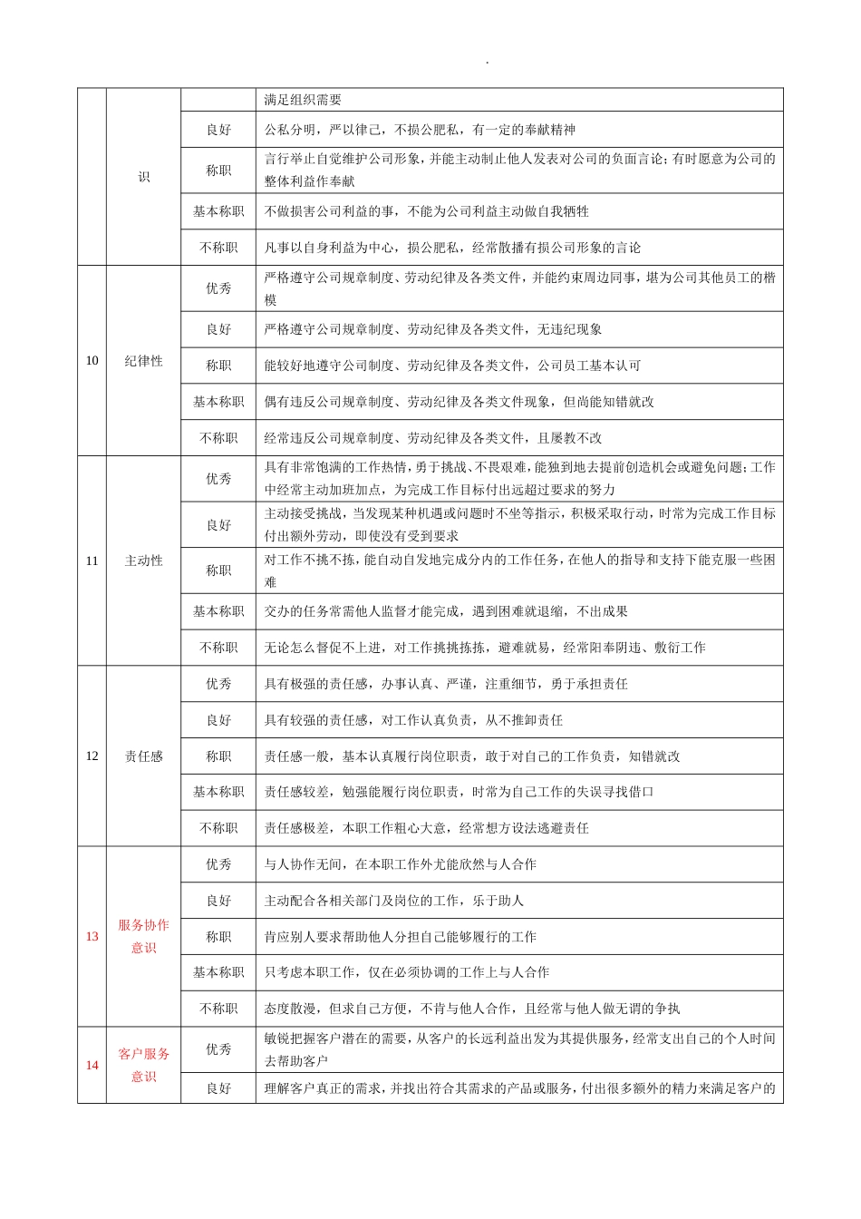 岗位360度评价要素表（营销类）_第3页