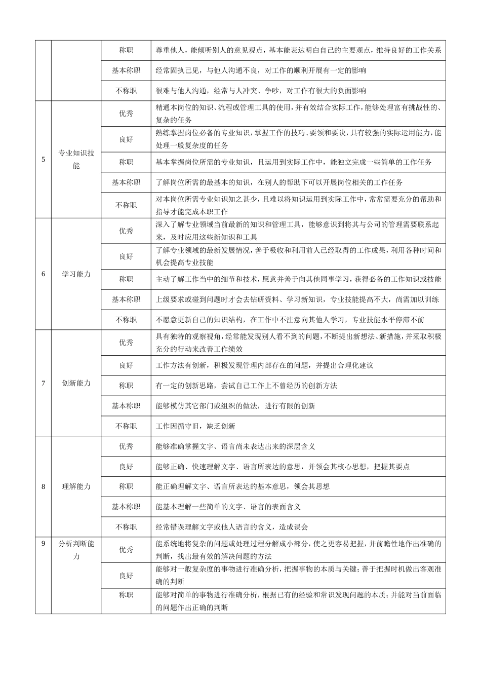 企业基层管理岗位360度评价要素表_第2页