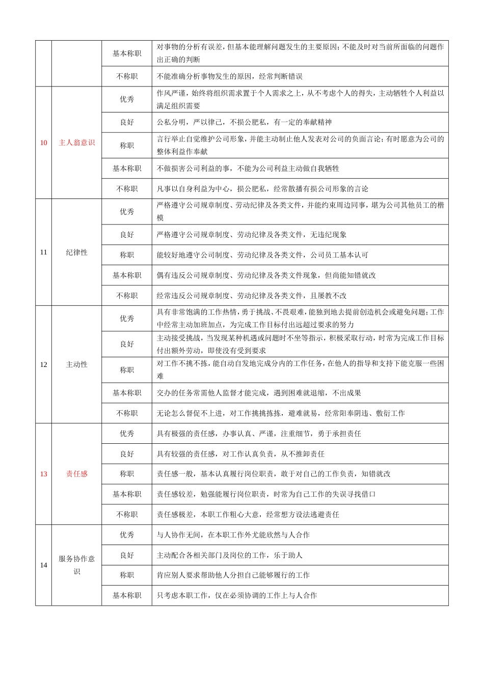 企业基层管理岗位360度评价要素表_第3页