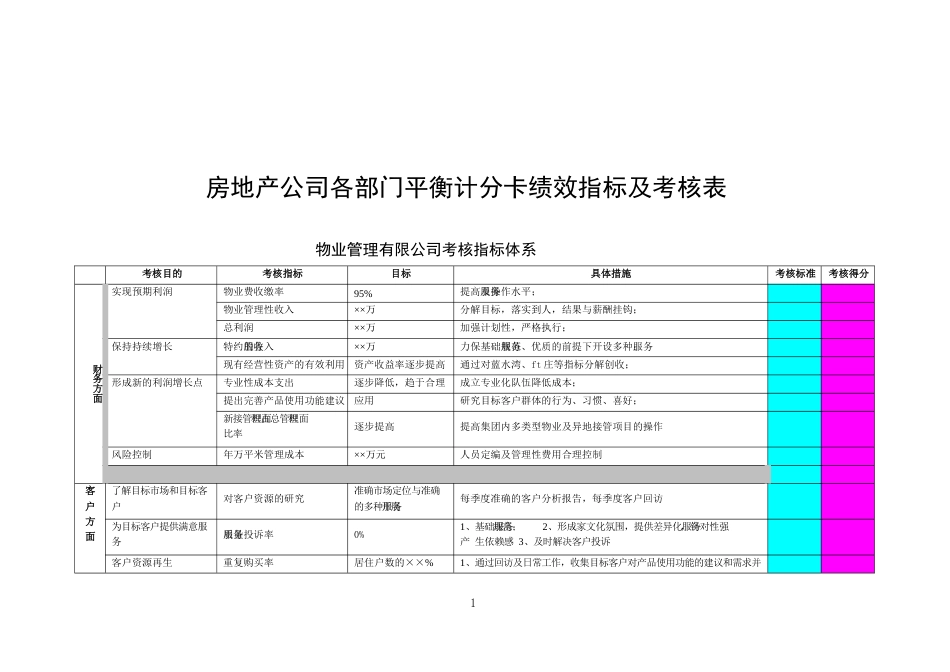 房地产-各部门平衡计分卡绩效指标及考核表_第1页