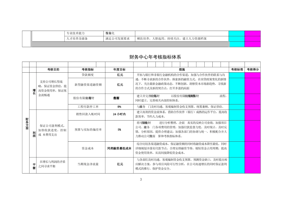 房地产-各部门平衡计分卡绩效指标及考核表_第3页