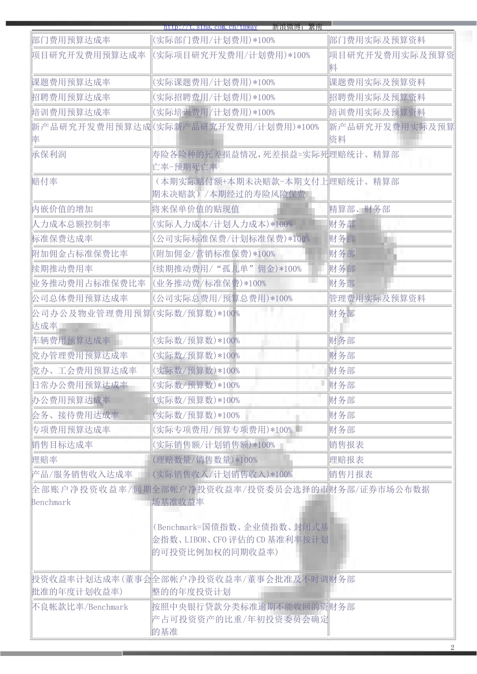 平衡计分卡绩效管理指标样本_第2页