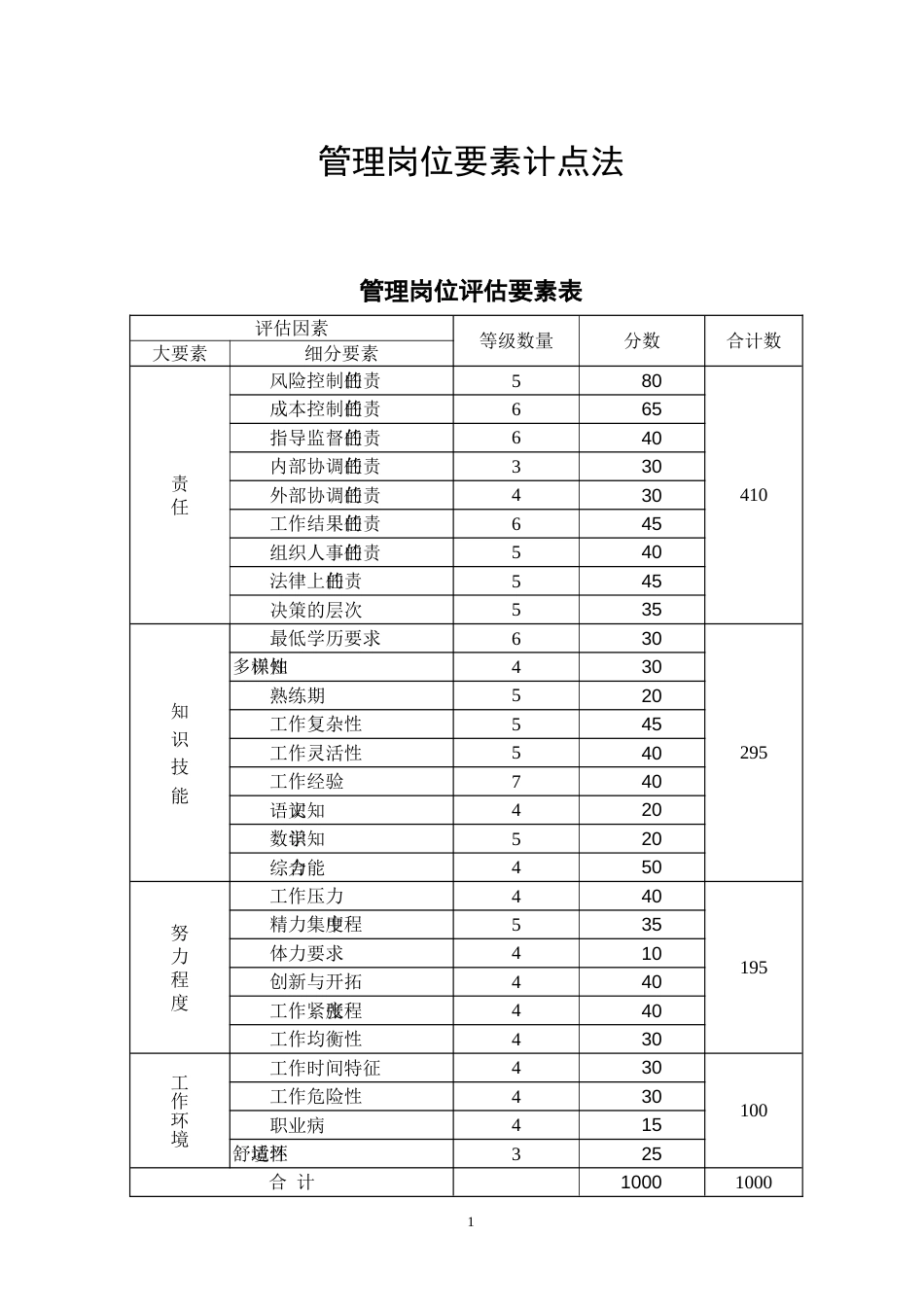 管理岗位-要素计点法_第1页