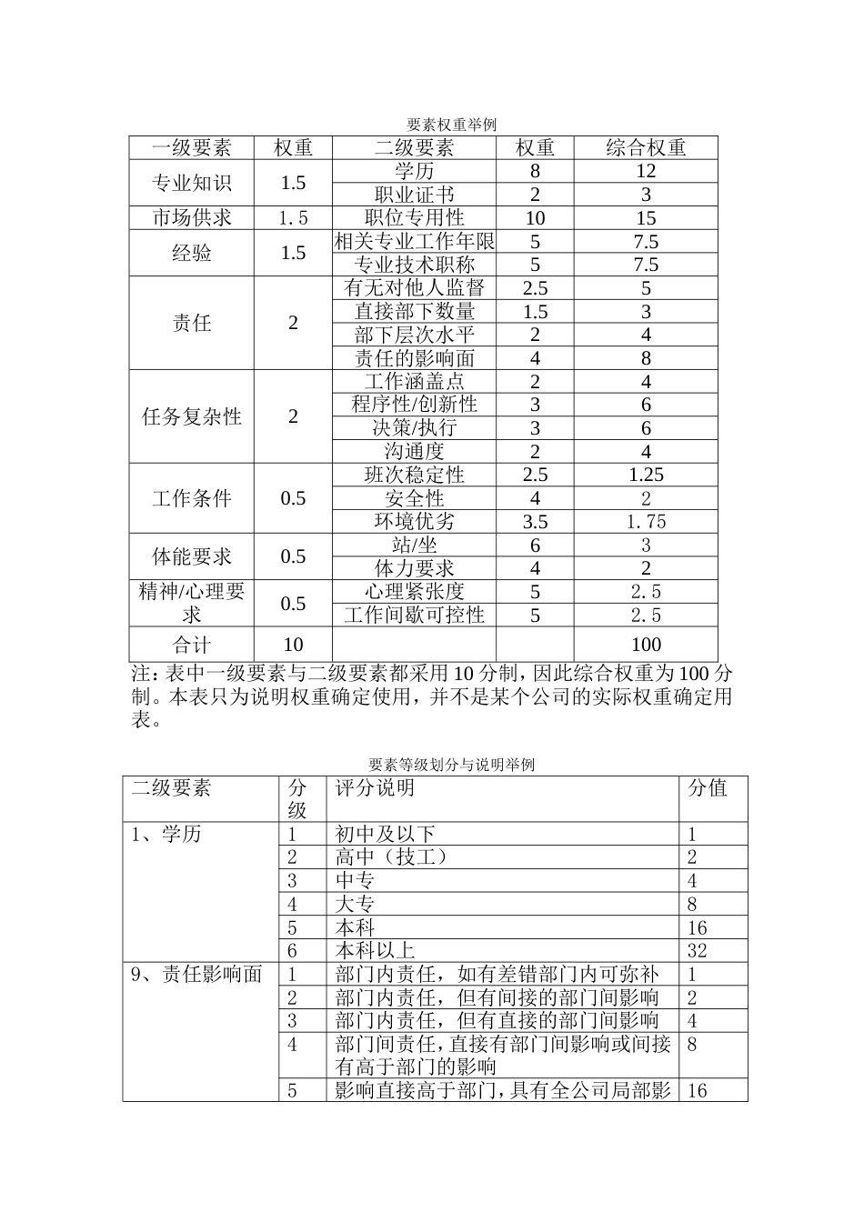 职位薪酬设计要素计点法举例_第2页