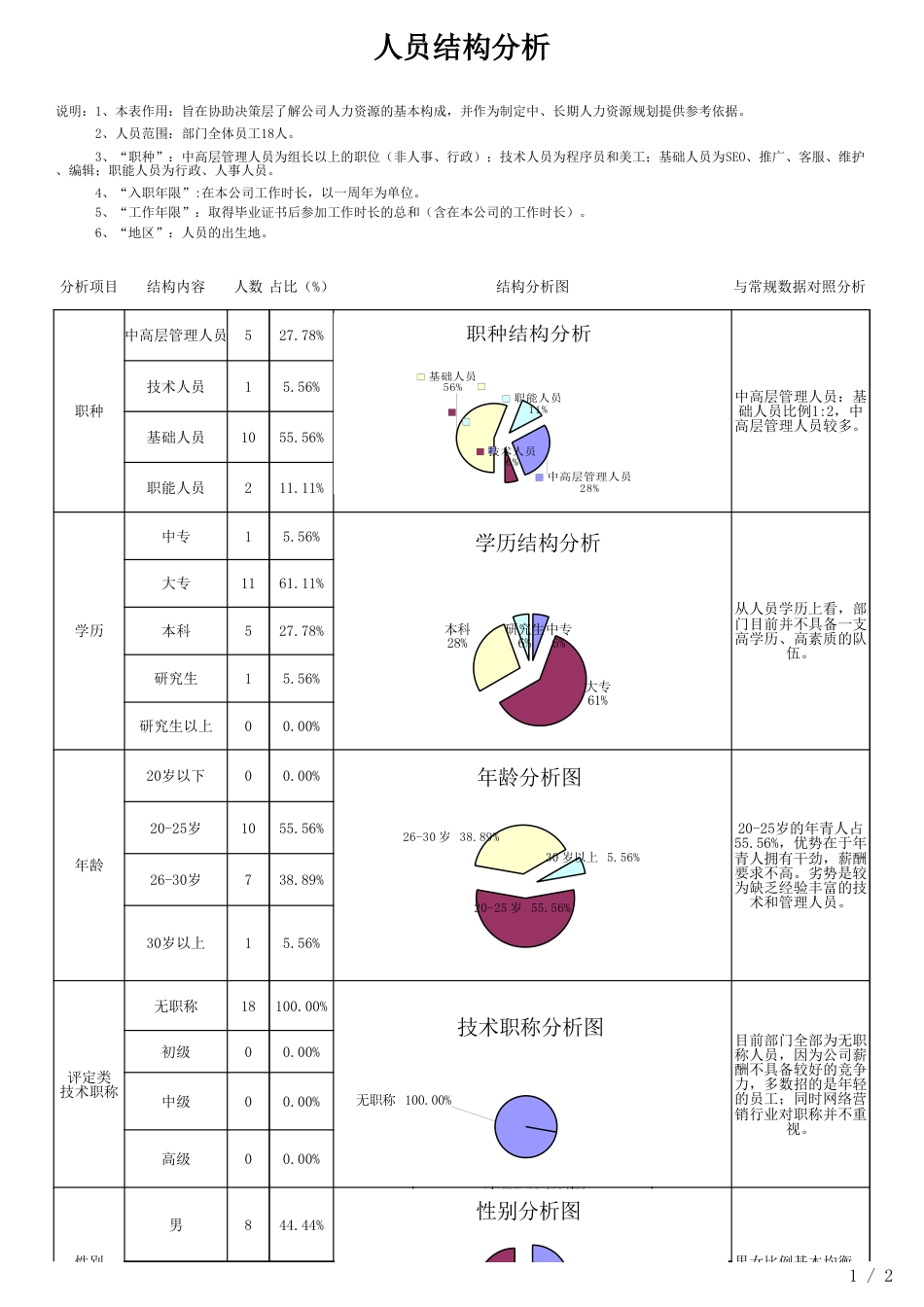 人力资源结构分析表_第1页