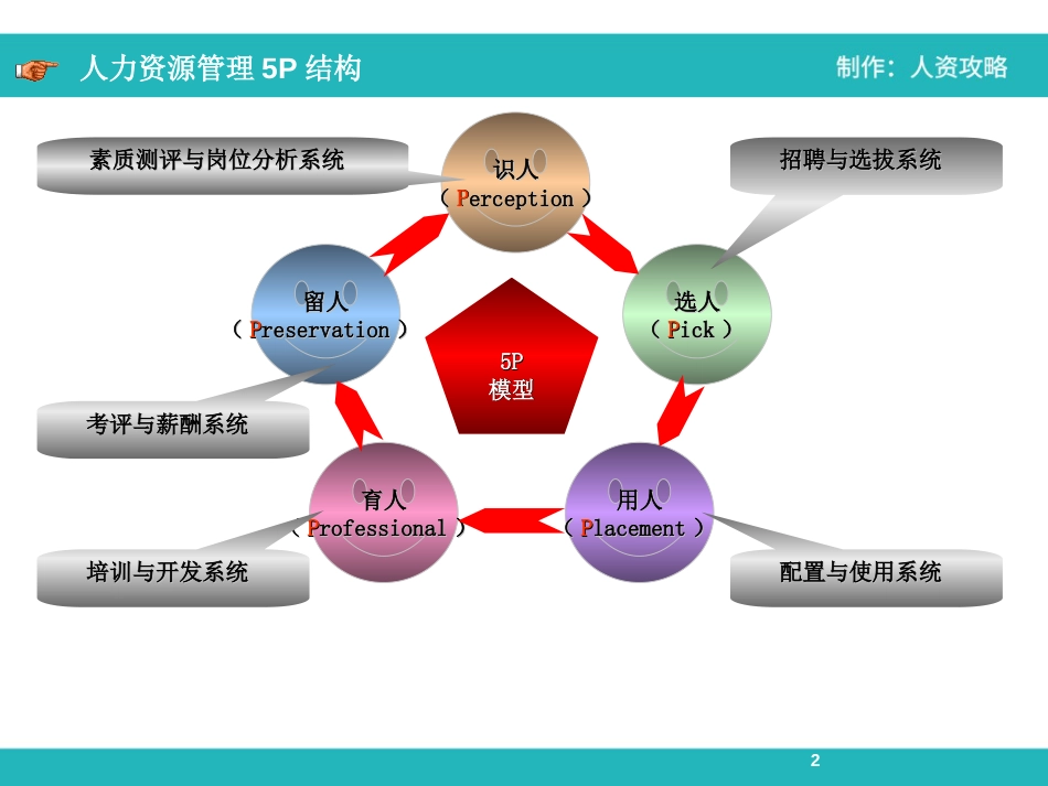 人力资源调研及分析报告_第2页