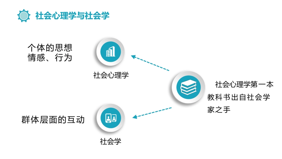 (3.4)--1.4社会心理学与其他学科_第2页